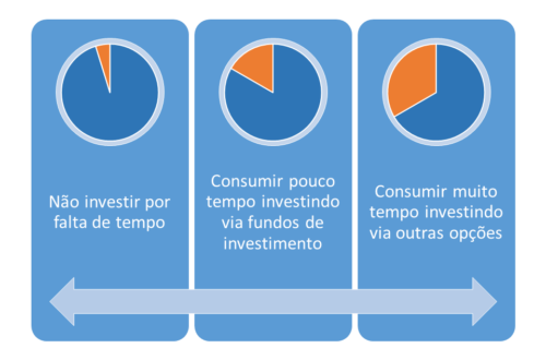 Tempo gasto para investir - Além da Previdência