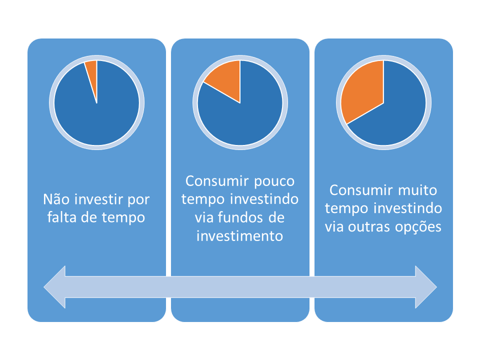 Tempo gasto para investir - Além da Previdência