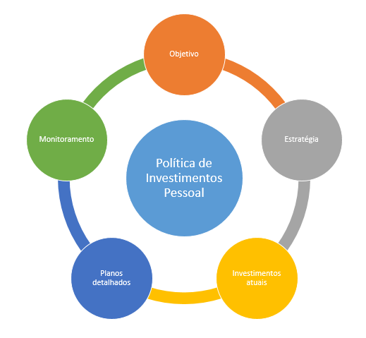 Itens de uma política de investimentos pessoal - Além da Previdência