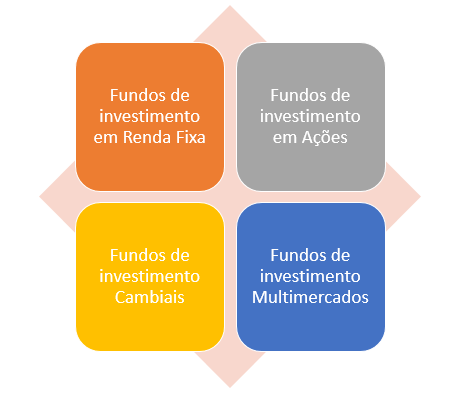 Principais tipos de fundos de investimento - Além da Previdência