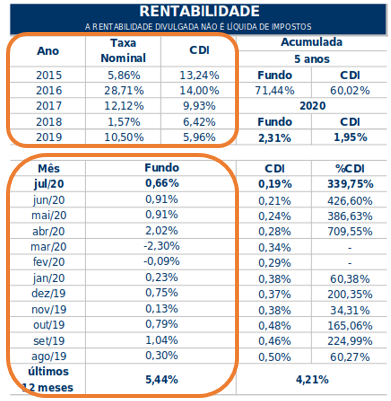 Tabela de rentabilidade do fundo de investimentos - Além da Previdência